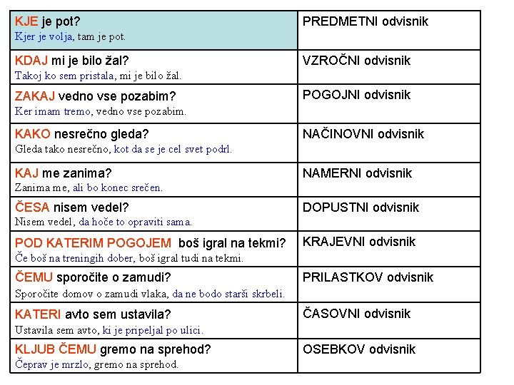 KJE je pot? PREDMETNI odvisnik Kjer je volja, tam je pot. KDAJ mi je