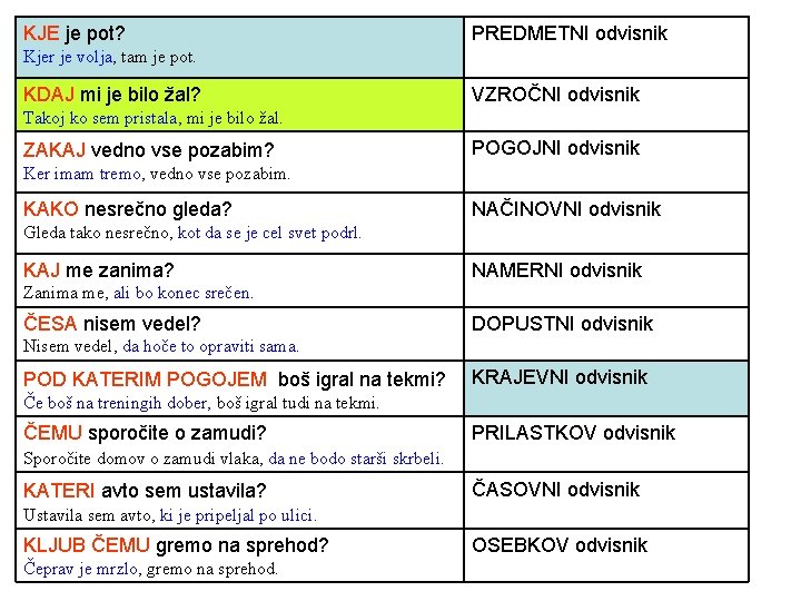 KJE je pot? PREDMETNI odvisnik Kjer je volja, tam je pot. KDAJ mi je