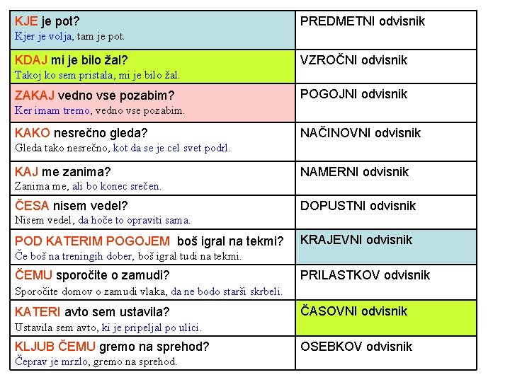 KJE je pot? PREDMETNI odvisnik Kjer je volja, tam je pot. KDAJ mi je