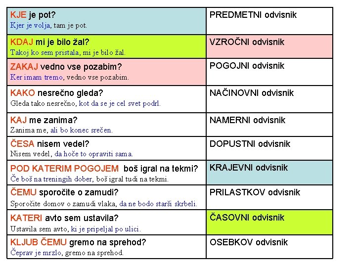 KJE je pot? PREDMETNI odvisnik Kjer je volja, tam je pot. KDAJ mi je