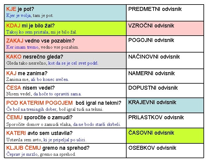 KJE je pot? PREDMETNI odvisnik Kjer je volja, tam je pot. KDAJ mi je