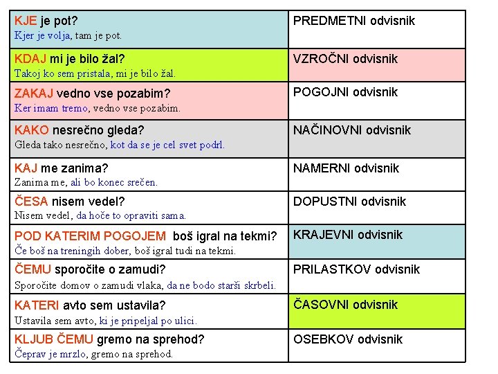 KJE je pot? PREDMETNI odvisnik Kjer je volja, tam je pot. KDAJ mi je