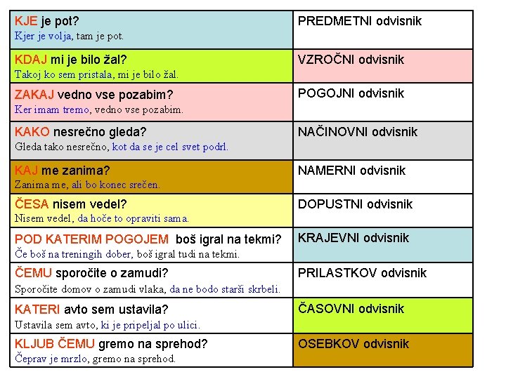 KJE je pot? PREDMETNI odvisnik Kjer je volja, tam je pot. KDAJ mi je