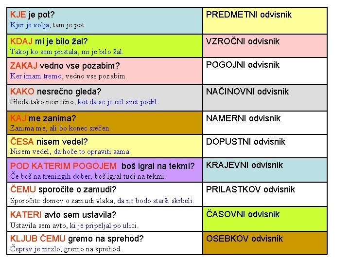 KJE je pot? PREDMETNI odvisnik Kjer je volja, tam je pot. KDAJ mi je