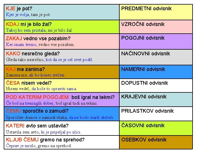 KJE je pot? PREDMETNI odvisnik Kjer je volja, tam je pot. KDAJ mi je