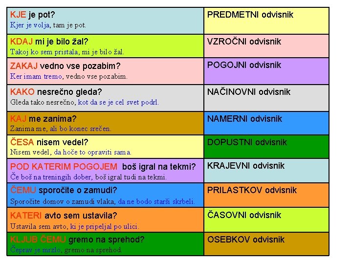 KJE je pot? PREDMETNI odvisnik Kjer je volja, tam je pot. KDAJ mi je