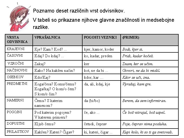 Poznamo deset različnih vrst odvisnikov. V tabeli so prikazane njihove glavne značilnosti in medsebojne