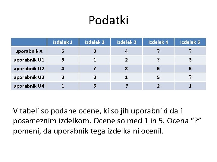 Podatki izdelek 1 izdelek 2 izdelek 3 izdelek 4 izdelek 5 uporabnik X 5