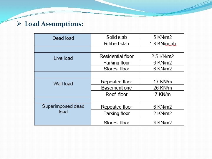 Ø Load Assumptions: 11 16 