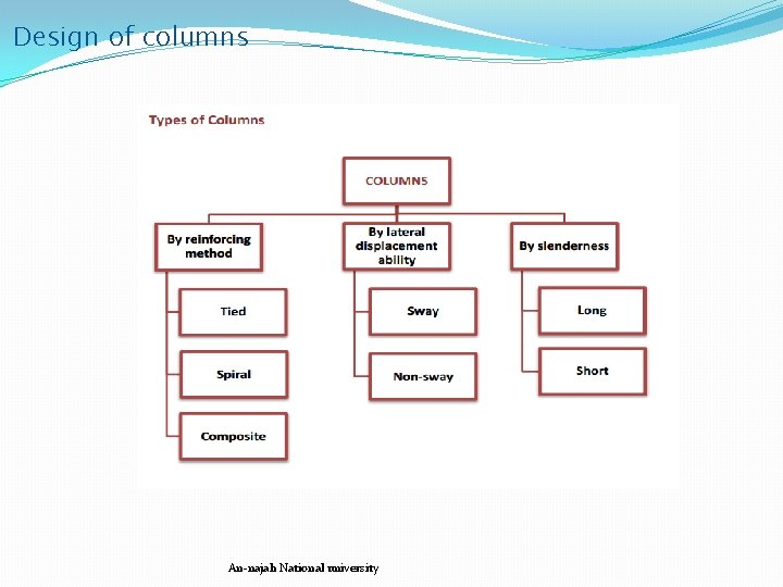 Design of columns An-najah National university 