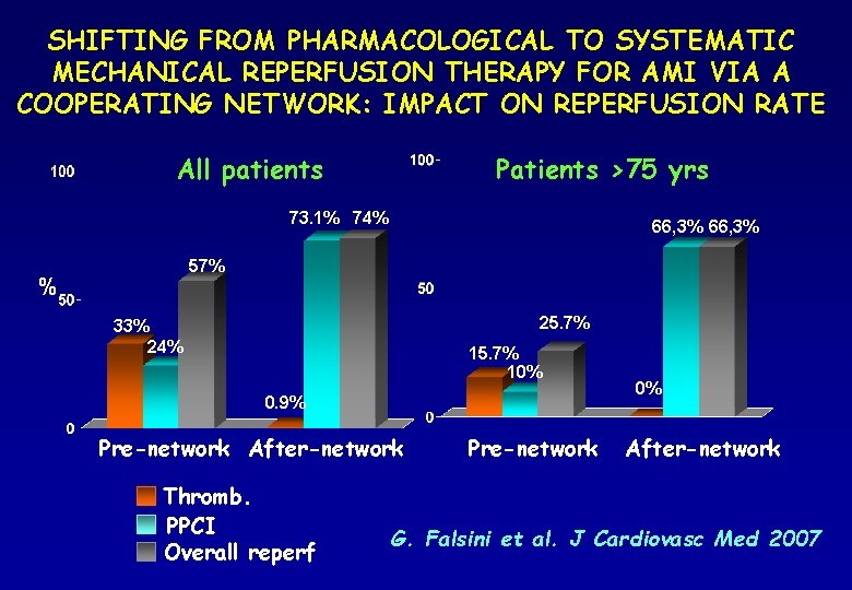 SHIFTING FROM PHARMACOLOGICAL TO SYSTEMATIC MECHANICAL REPERFUSION THERAPY FOR AMI VIA A COOPERATING NETWORK: