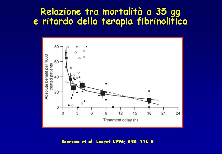 Relazione tra mortalità a 35 gg e ritardo della terapia fibrinolitica Boersma et al.