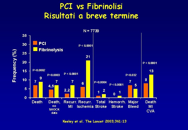 PCI vs Fibrinolisi Risultati a breve termine Frequency (%) N = 7739 PCI Fibrinolysis