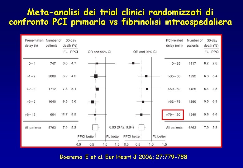 Meta-analisi dei trial clinici randomizzati di confronto PCI primaria vs fibrinolisi intraospedaliera Boersma E