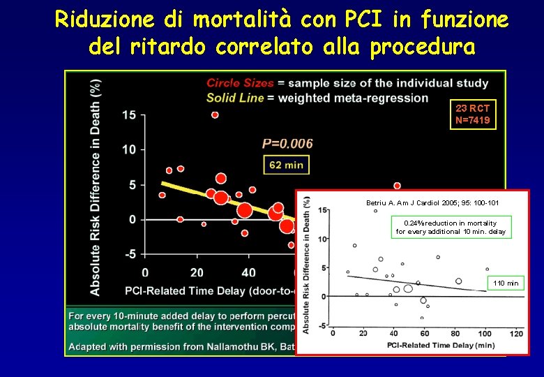 Riduzione di mortalità con PCI in funzione del ritardo correlato alla procedura 23 RCT