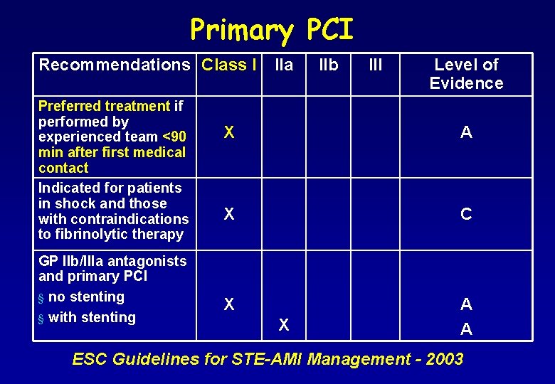 Primary PCI Recommendations Class I Preferred treatment if performed by experienced team <90 min