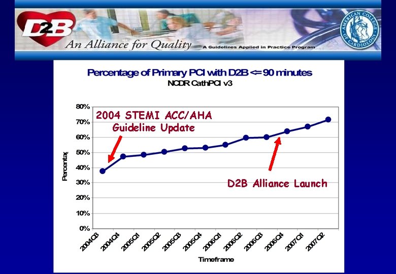 2004 STEMI ACC/AHA Guideline Update D 2 B Alliance Launch 