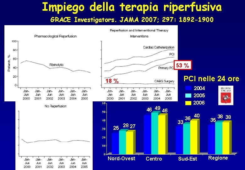 Impiego della terapia riperfusiva GRACE Investigators. JAMA 2007; 297: 1892 -1900 53 % PCI