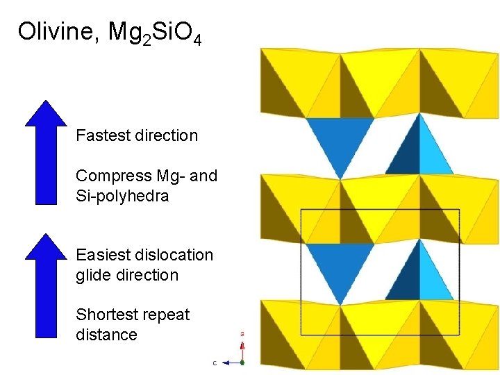 Olivine, Mg 2 Si. O 4 Fastest direction Compress Mg- and Si-polyhedra Easiest dislocation