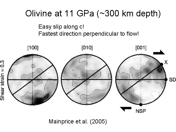 Olivine at 11 GPa (~300 km depth) Easy slip along c! Fastest direction perpendicular
