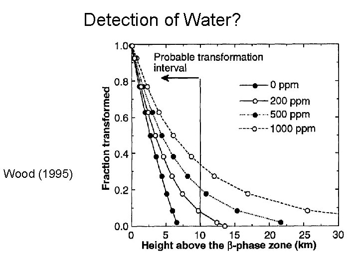 Detection of Water? Wood (1995) 
