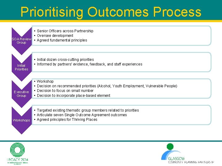 Prioritising Outcomes Process • Senior Officers across Partnership • Oversee development SOA Review • Prioritising Outcomes Process • Senior Officers across Partnership • Oversee development SOA Review •