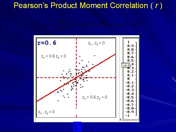 Pearson’s Product Moment Correlation ( r ) zx , zy > 0 zx <