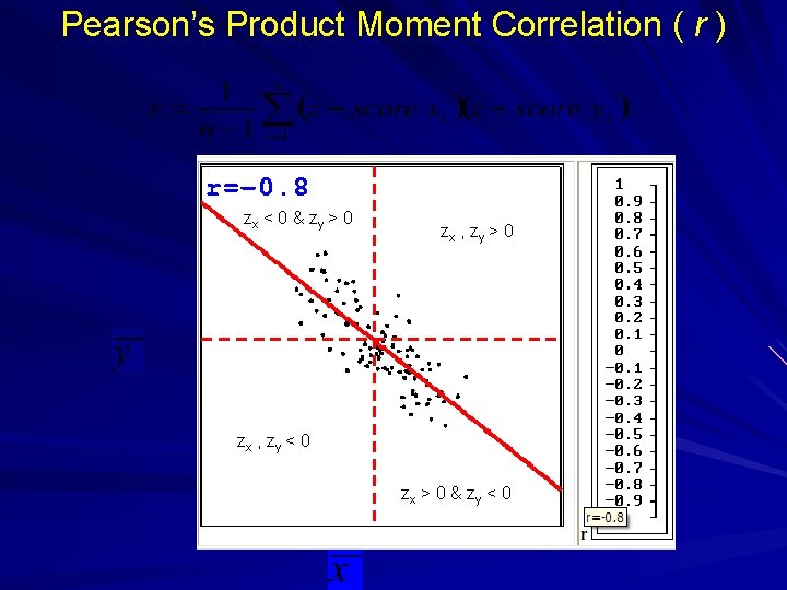 Pearson’s Product Moment Correlation ( r ) zx < 0 & zy > 0