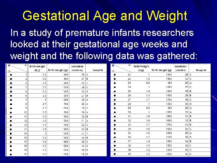 Gestational Age and Weight In a study of premature infants researchers looked at their