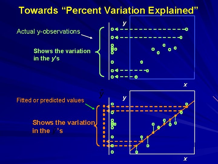 Towards “Percent Variation Explained” y Actual y-observations Shows the variation in the y's x