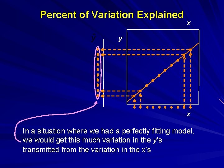 Percent of Variation Explained x y x In a situation where we had a