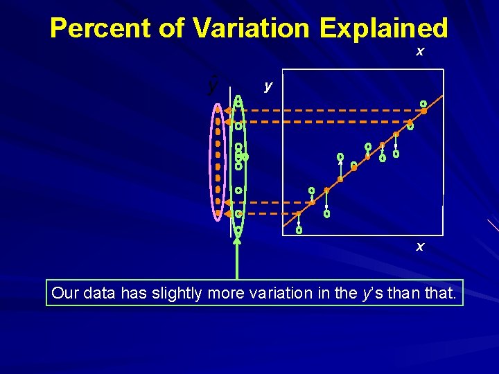 Percent of Variation Explained x y x Our data has slightly more variation in