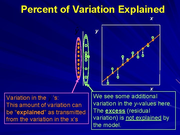 Percent of Variation Explained x y x Variation in the ’s: This amount of