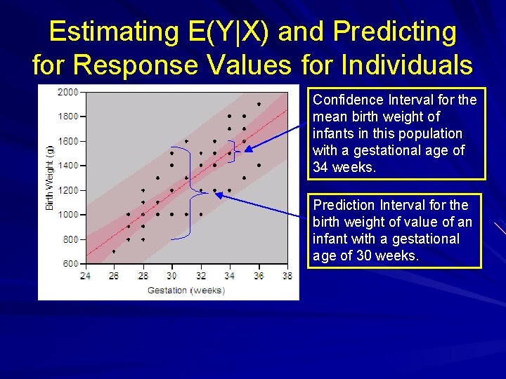 Estimating E(Y|X) and Predicting for Response Values for Individuals Confidence Interval for the mean