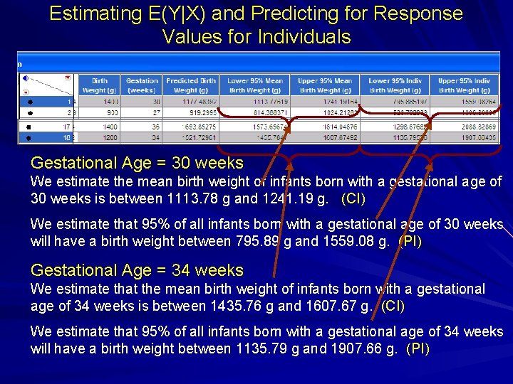 Estimating E(Y|X) and Predicting for Response Values for Individuals Gestational Age = 30 weeks