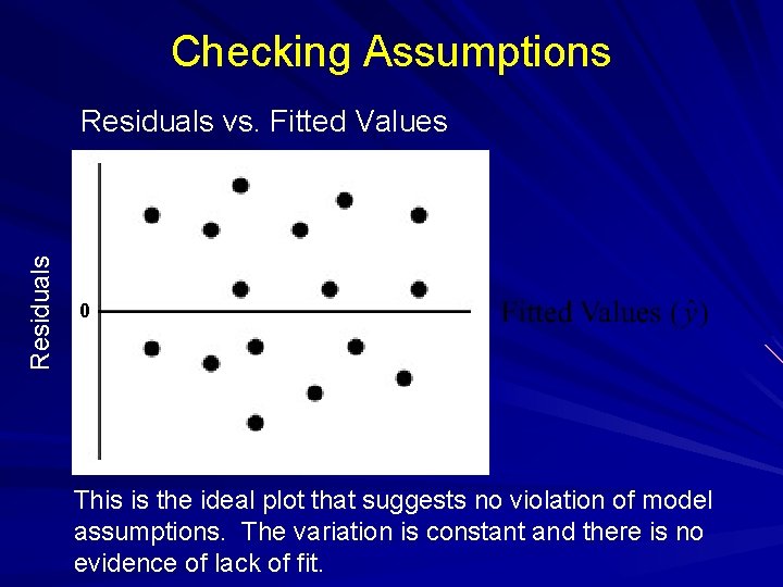 Checking Assumptions Residuals vs. Fitted Values 0 This is the ideal plot that suggests