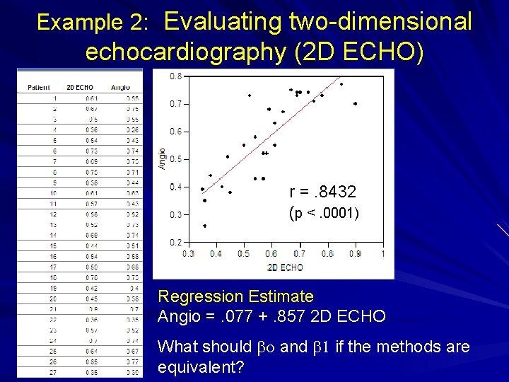 Example 2: Evaluating two-dimensional echocardiography (2 D ECHO) r =. 8432 (p <. 0001)