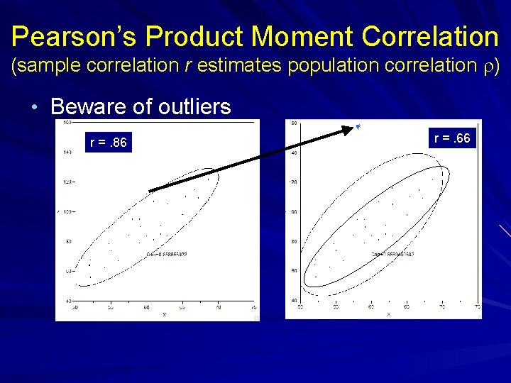 Pearson’s Product Moment Correlation (sample correlation r estimates population correlation r) • Beware of