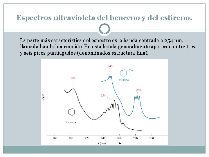 Espectros ultravioleta del benceno y del estireno. La parte más característica del espectro es