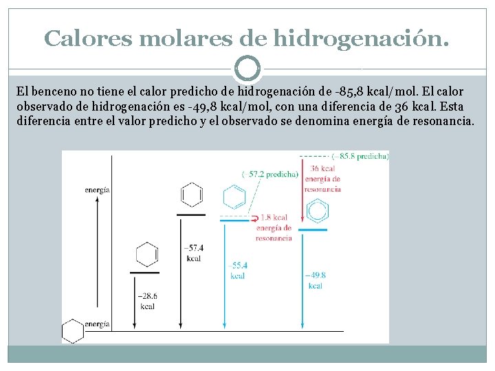 Calores molares de hidrogenación. El benceno no tiene el calor predicho de hidrogenación de