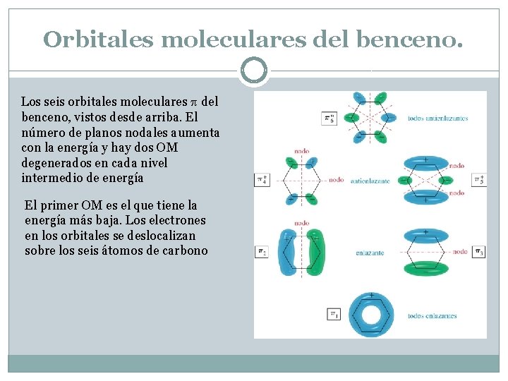 Orbitales moleculares del benceno. Los seis orbitales moleculares del benceno, vistos desde arriba. El