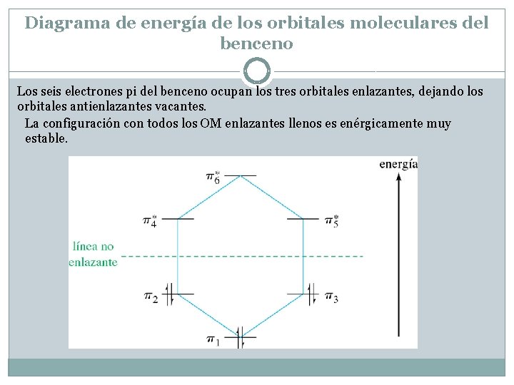 Diagrama de energía de los orbitales moleculares del benceno Los seis electrones pi del