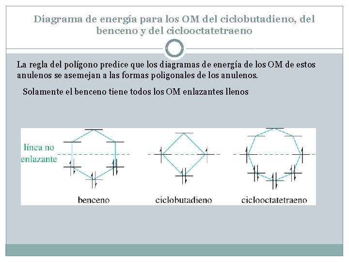 Diagrama de energía para los OM del ciclobutadieno, del benceno y del ciclooctatetraeno La