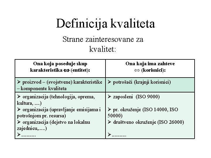 Definicija kvaliteta Strane zainteresovane za kvalitet: Ona koja poseduje skup karakteristika (entitet): Ona koja