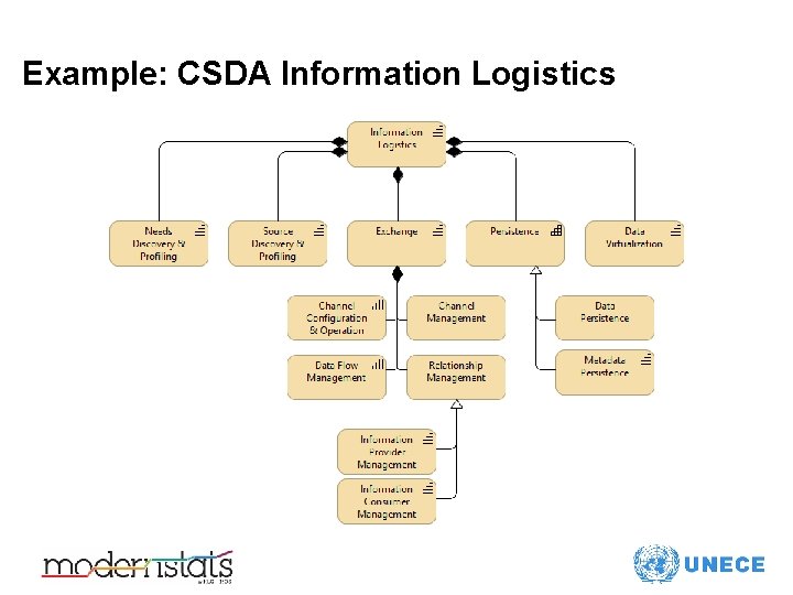 Example: CSDA Information Logistics 