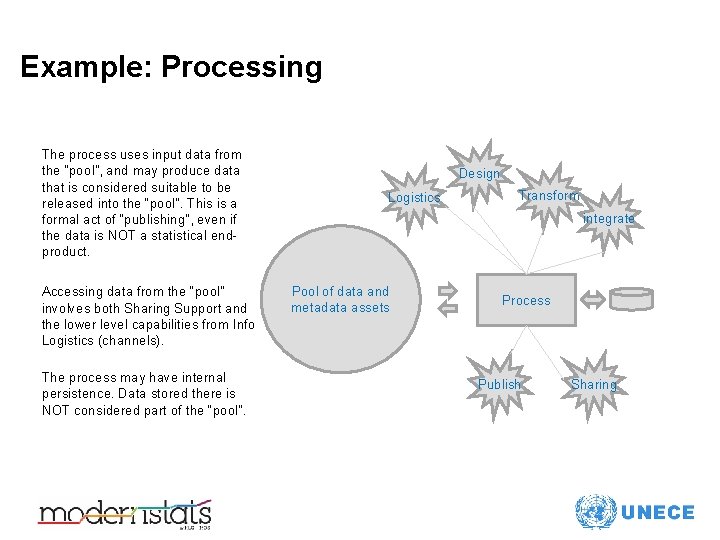 Example: Processing The process uses input data from the “pool”, and may produce data
