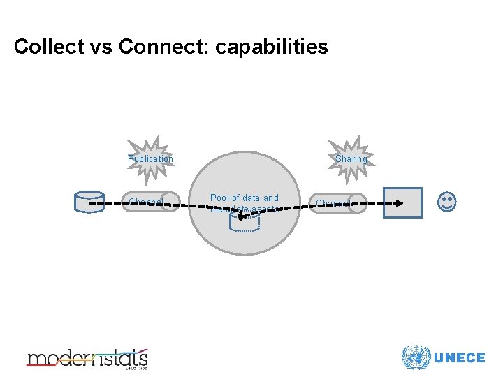 Collect vs Connect: capabilities Publication Channel Sharing Pool of data and metadata assets Channel