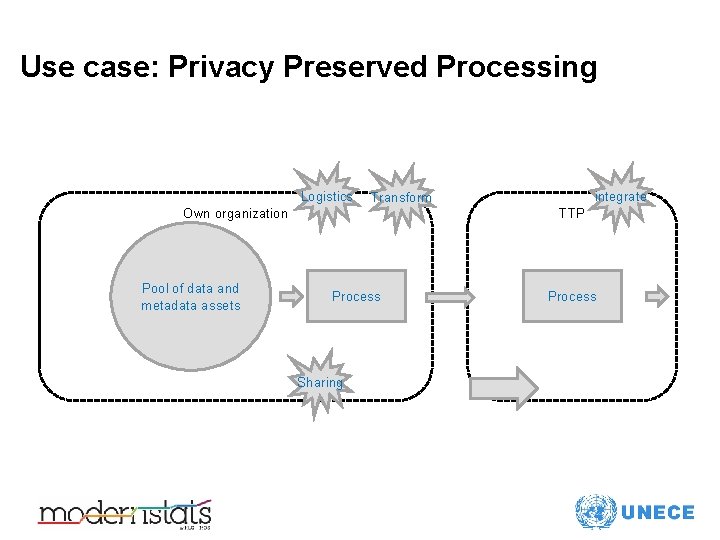 Use case: Privacy Preserved Processing Logistics Own organization Pool of data and metadata assets