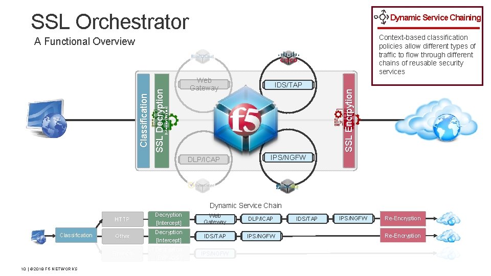 SSL Orchestrator Dynamic Service Chaining Context-based classification policies allow different types of traffic to
