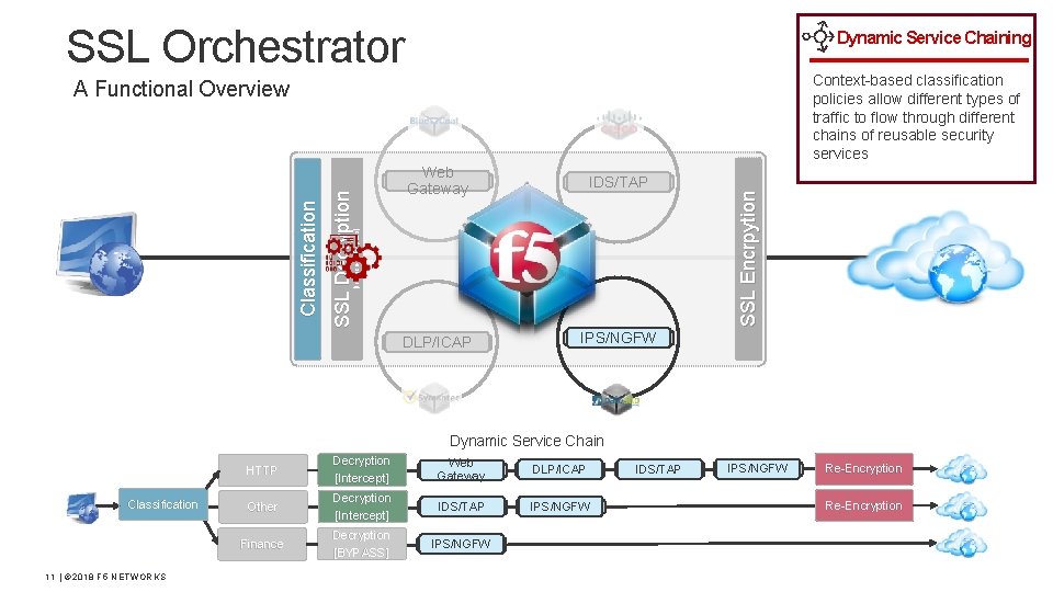 SSL Orchestrator Dynamic Service Chaining Context-based classification policies allow different types of traffic to